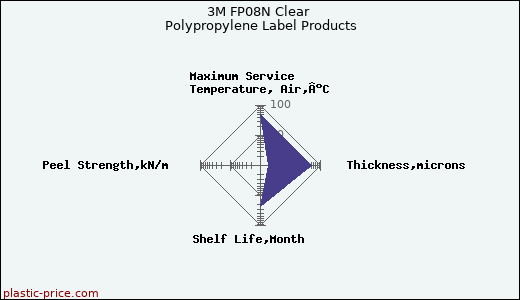 3M FP08N Clear Polypropylene Label Products