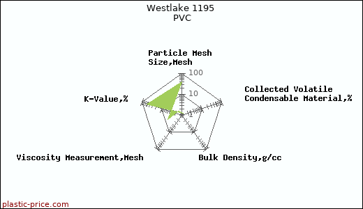 Westlake 1195 PVC