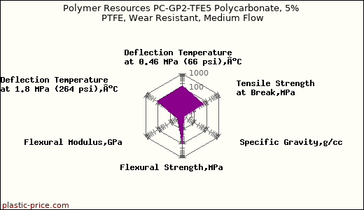 Polymer Resources PC-GP2-TFE5 Polycarbonate, 5% PTFE, Wear Resistant, Medium Flow