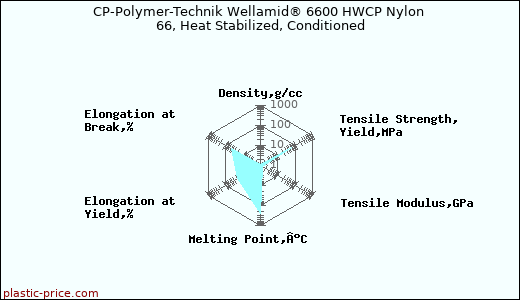 CP-Polymer-Technik Wellamid® 6600 HWCP Nylon 66, Heat Stabilized, Conditioned