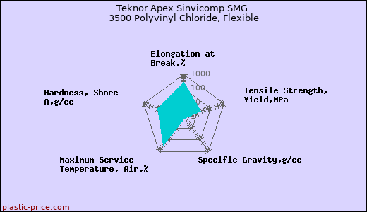 Teknor Apex Sinvicomp SMG 3500 Polyvinyl Chloride, Flexible