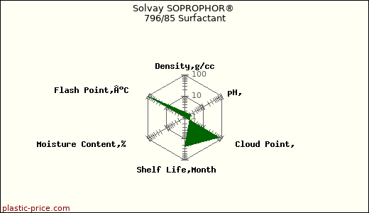 Solvay SOPROPHOR® 796/85 Surfactant