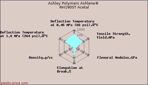 Ashley Polymers Ashlene® RH190ST Acetal