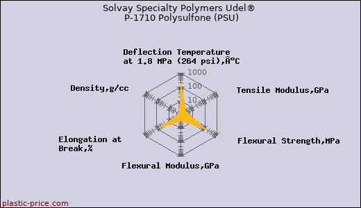 Solvay Specialty Polymers Udel® P-1710 Polysulfone (PSU)