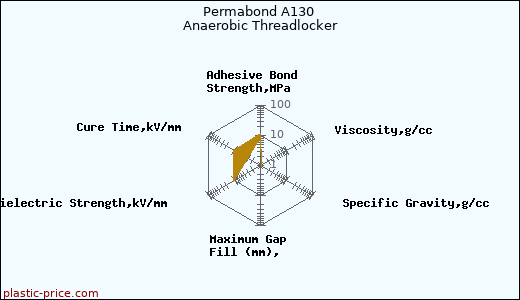 Permabond A130 Anaerobic Threadlocker