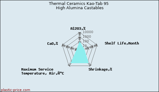 Thermal Ceramics Kao-Tab 95 High Alumina Castables