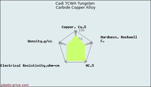 Cadi TCWA Tungsten Carbide Copper Alloy