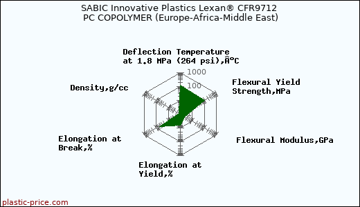 SABIC Innovative Plastics Lexan® CFR9712 PC COPOLYMER (Europe-Africa-Middle East)