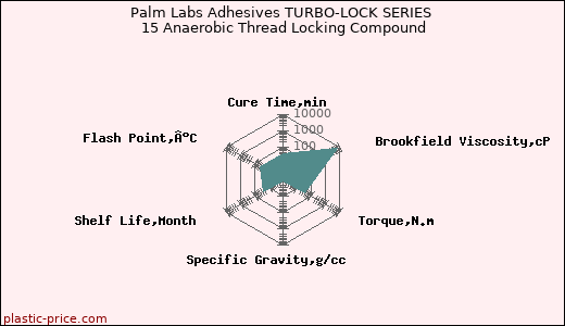 Palm Labs Adhesives TURBO-LOCK SERIES 15 Anaerobic Thread Locking Compound