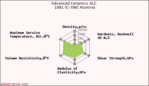 Advanced Ceramics ALC 1081 (C-786) Alumina