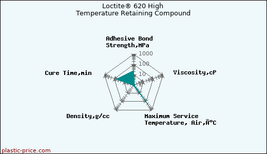 Loctite® 620 High Temperature Retaining Compound