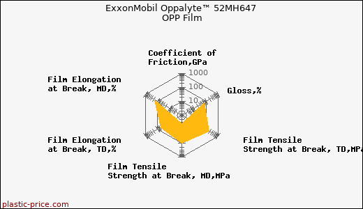 ExxonMobil Oppalyte™ 52MH647 OPP Film