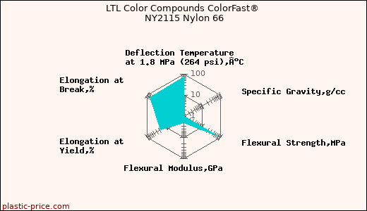 LTL Color Compounds ColorFast® NY2115 Nylon 66