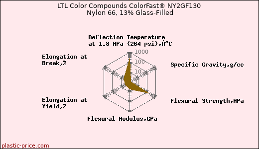 LTL Color Compounds ColorFast® NY2GF130 Nylon 66, 13% Glass-Filled