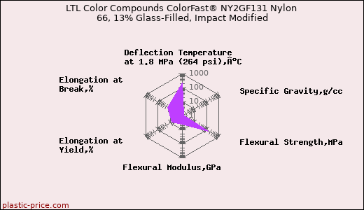 LTL Color Compounds ColorFast® NY2GF131 Nylon 66, 13% Glass-Filled, Impact Modified