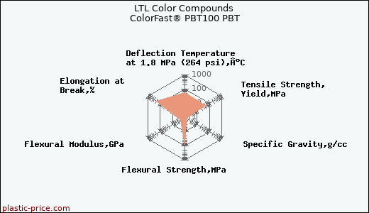LTL Color Compounds ColorFast® PBT100 PBT