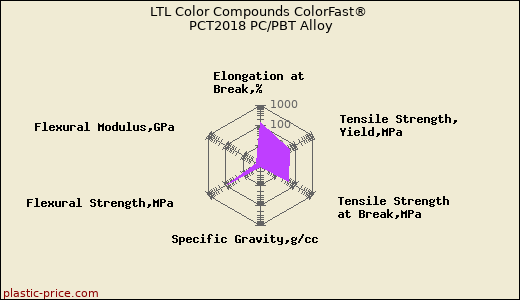 LTL Color Compounds ColorFast® PCT2018 PC/PBT Alloy
