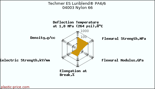 Techmer ES Luriblend® PA6/6 04003 Nylon 66