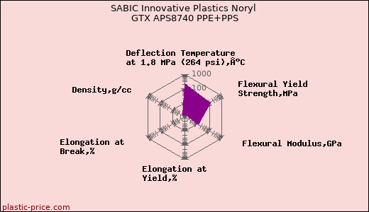 SABIC Innovative Plastics Noryl GTX APS8740 PPE+PPS