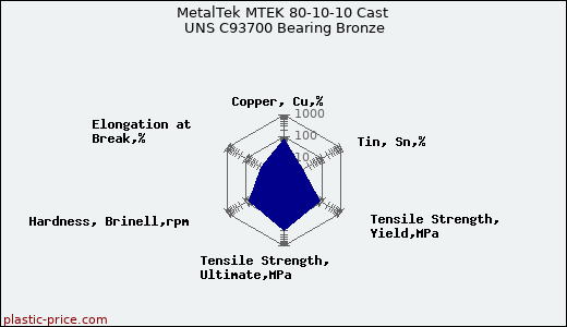 MetalTek MTEK 80-10-10 Cast UNS C93700 Bearing Bronze