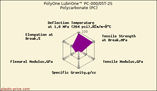 PolyOne LubriOne™ PC-000/05T-2S Polycarbonate (PC)