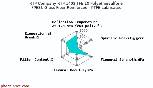 RTP Company RTP 1403 TFE 10 Polyethersulfone (PES), Glass Fiber Reinforced - PTFE Lubricated
