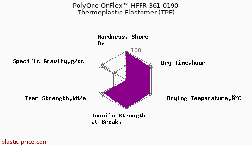 PolyOne OnFlex™ HFFR 361-0190 Thermoplastic Elastomer (TPE)