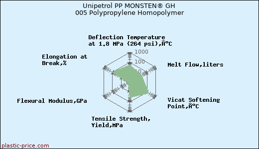Unipetrol PP MONSTEN® GH 005 Polypropylene Homopolymer