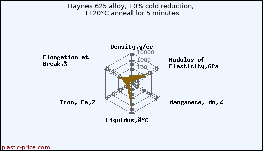 Haynes 625 alloy, 10% cold reduction, 1120°C anneal for 5 minutes