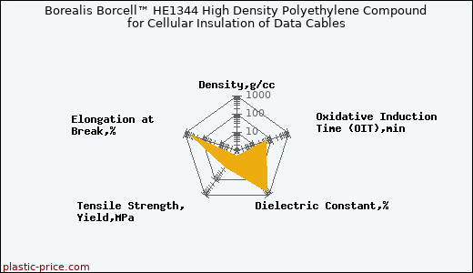 Borealis Borcell™ HE1344 High Density Polyethylene Compound for Cellular Insulation of Data Cables