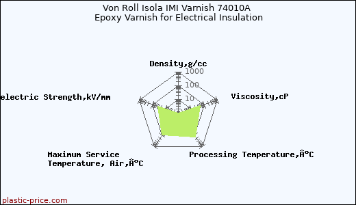 Von Roll Isola IMI Varnish 74010A Epoxy Varnish for Electrical Insulation
