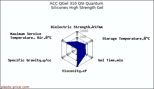ACC QGel 310 QSI Quantum Silicones High Strength Gel