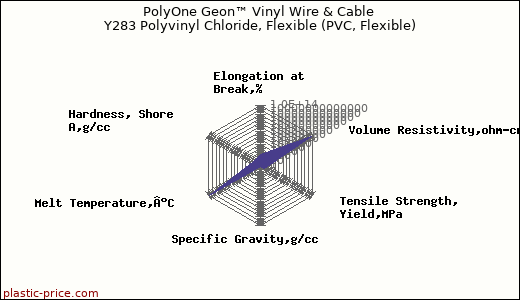 PolyOne Geon™ Vinyl Wire & Cable Y283 Polyvinyl Chloride, Flexible (PVC, Flexible)