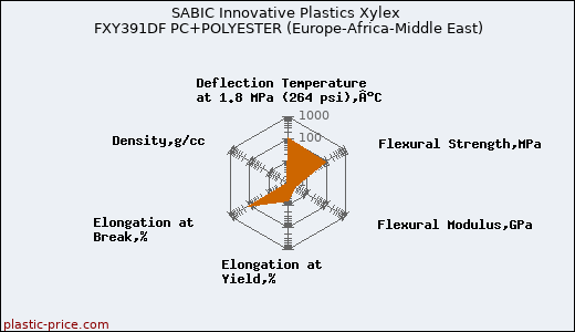 SABIC Innovative Plastics Xylex FXY391DF PC+POLYESTER (Europe-Africa-Middle East)