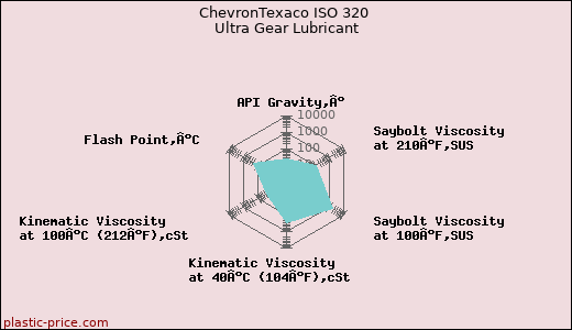 ChevronTexaco ISO 320 Ultra Gear Lubricant