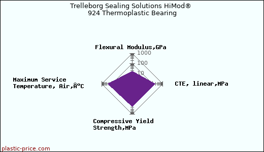 Trelleborg Sealing Solutions HiMod® 924 Thermoplastic Bearing