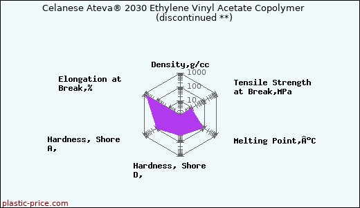 Celanese Ateva® 2030 Ethylene Vinyl Acetate Copolymer               (discontinued **)