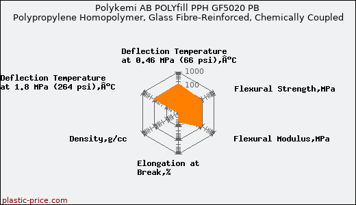 Polykemi AB POLYfill PPH GF5020 PB Polypropylene Homopolymer, Glass Fibre-Reinforced, Chemically Coupled