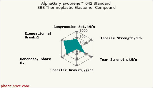 AlphaGary Evoprene™ 042 Standard SBS Thermoplastic Elastomer Compound