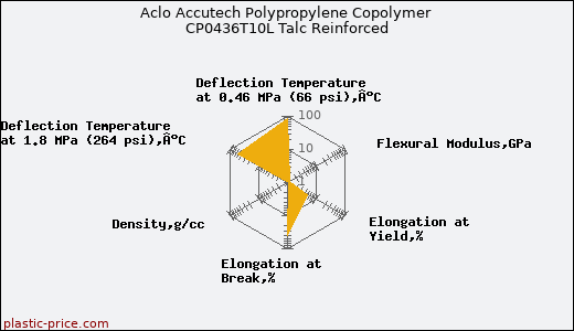 Aclo Accutech Polypropylene Copolymer CP0436T10L Talc Reinforced