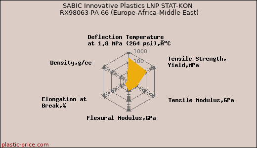 SABIC Innovative Plastics LNP STAT-KON RX98063 PA 66 (Europe-Africa-Middle East)