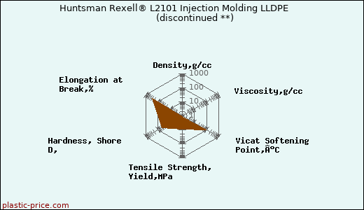 Huntsman Rexell® L2101 Injection Molding LLDPE               (discontinued **)