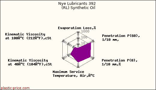 Nye Lubricants 392  (RL) Synthetic Oil