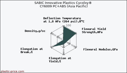 SABIC Innovative Plastics Cycoloy® CY6009 PC+ABS (Asia Pacific)