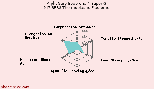 AlphaGary Evoprene™ Super G 947 SEBS Thermoplastic Elastomer