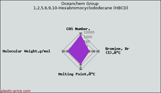 Oceanchem Group 1,2,5,6,9,10-Hexabromocyclododecane (HBCD)