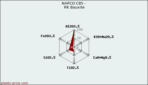 NAPCO C85 - RK Bauxite