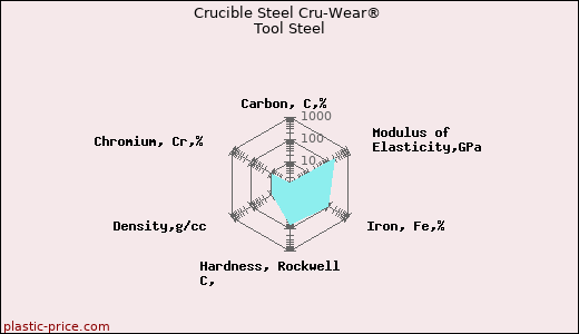 Crucible Steel Cru-Wear® Tool Steel