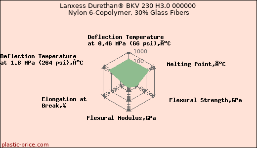 Lanxess Durethan® BKV 230 H3.0 000000 Nylon 6-Copolymer, 30% Glass Fibers