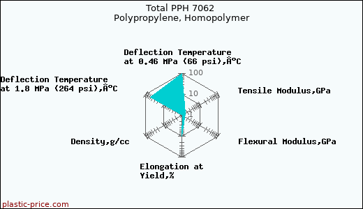 Total PPH 7062 Polypropylene, Homopolymer